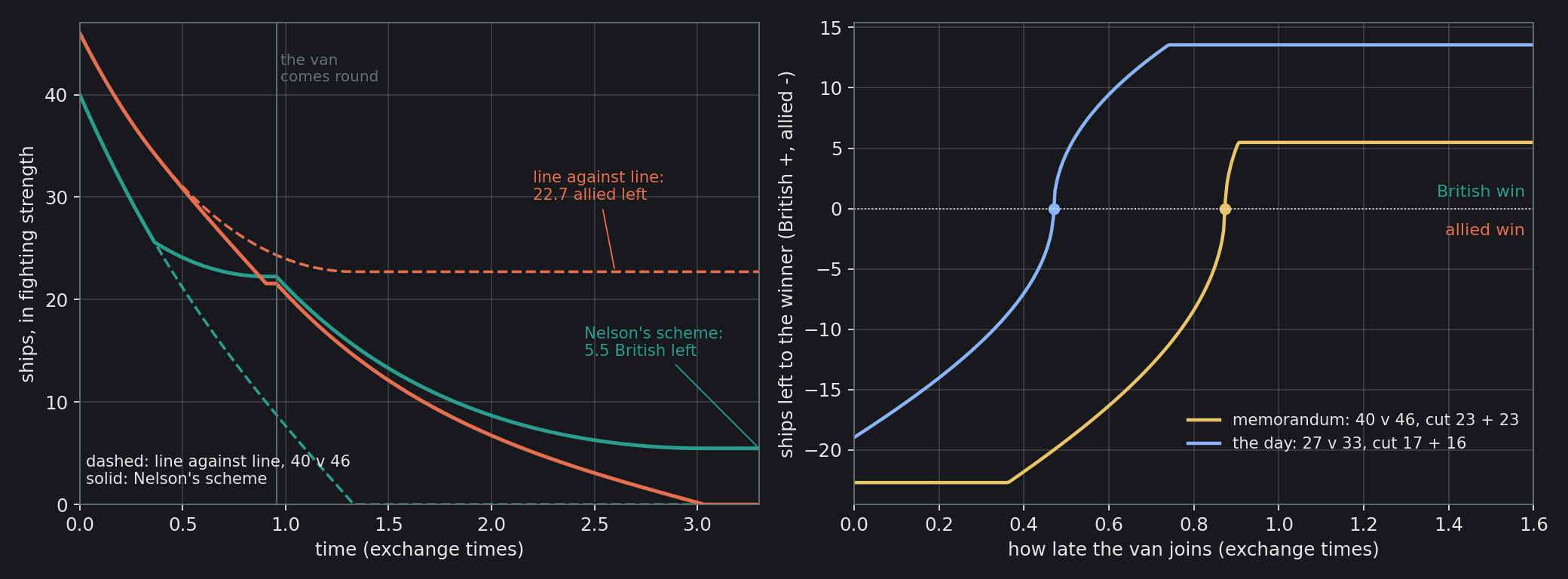 Left: the memorandum's battle over time, the fighting strength of each side in ships. Dashed: line against line, 40 against 46. Solid: Nelson's scheme, with the van joining just after the rear is beaten; until the detachment is gone, the solid and dashed lines are the same. Right: the ships left to…