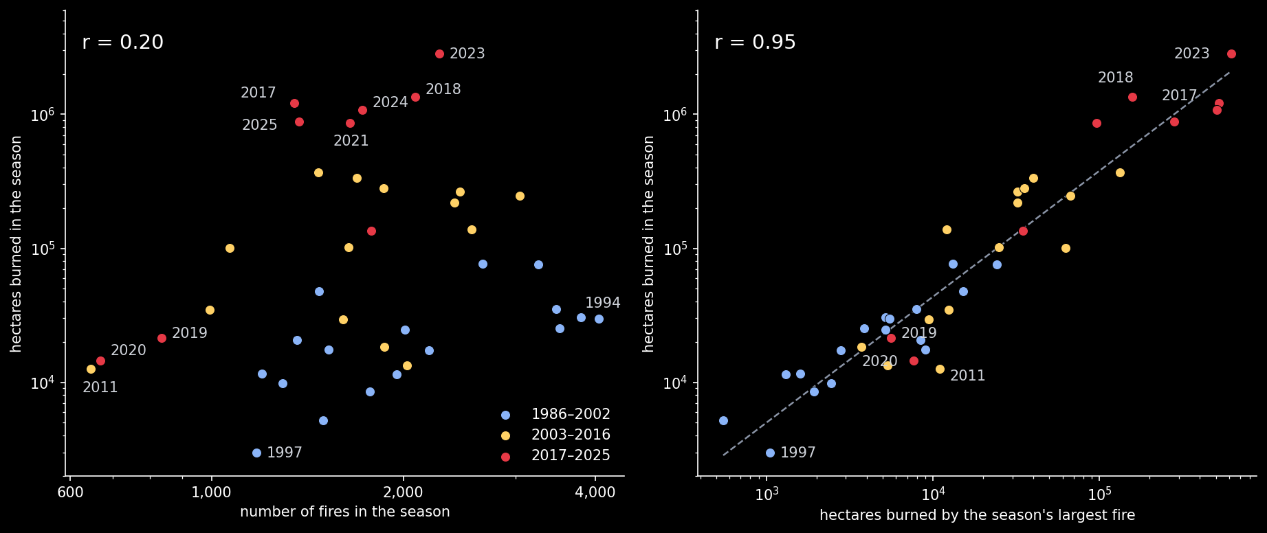 Forty BC fire seasons, 1986–2025, both axes logarithmic. Left: hectares burned against the number of fires; the correlation (of the logarithms) is 0.20. Right: hectares burned against the area of the season's single largest fire; the correlation is 0.95. Colours mark three eras.