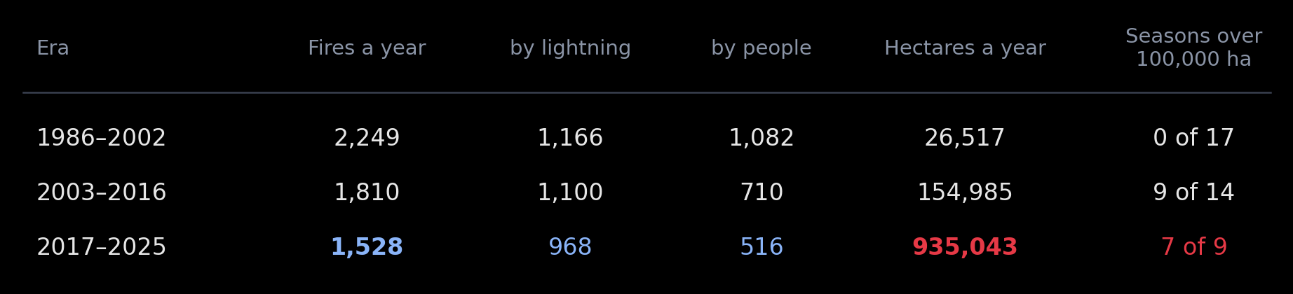 British Columbia's fire seasons in three eras: fires a year, split by cause, hectares burned a year, and the number of seasons that burned more than 100,000 hectares.