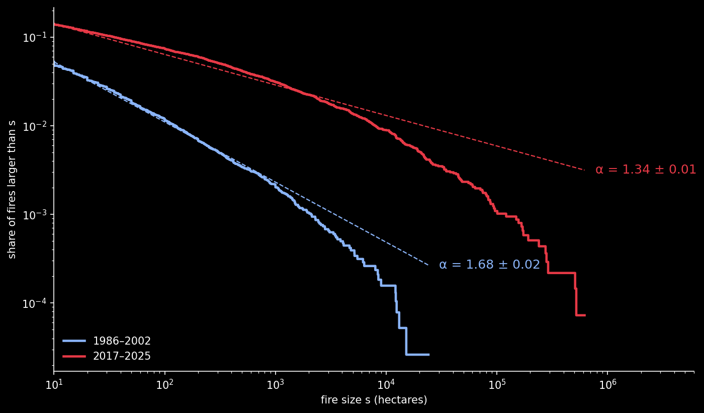 The share of all fires that grew larger than a size s, for 1986–2002 (blue) and 2017–2025 (red), on logarithmic axes, with the power laws fitted above 10 hectares (dashed). The recent tail is heavier: its exponent fell from 1.68 to 1.34. Both curves bend down at the largest sizes, where a fire runs…