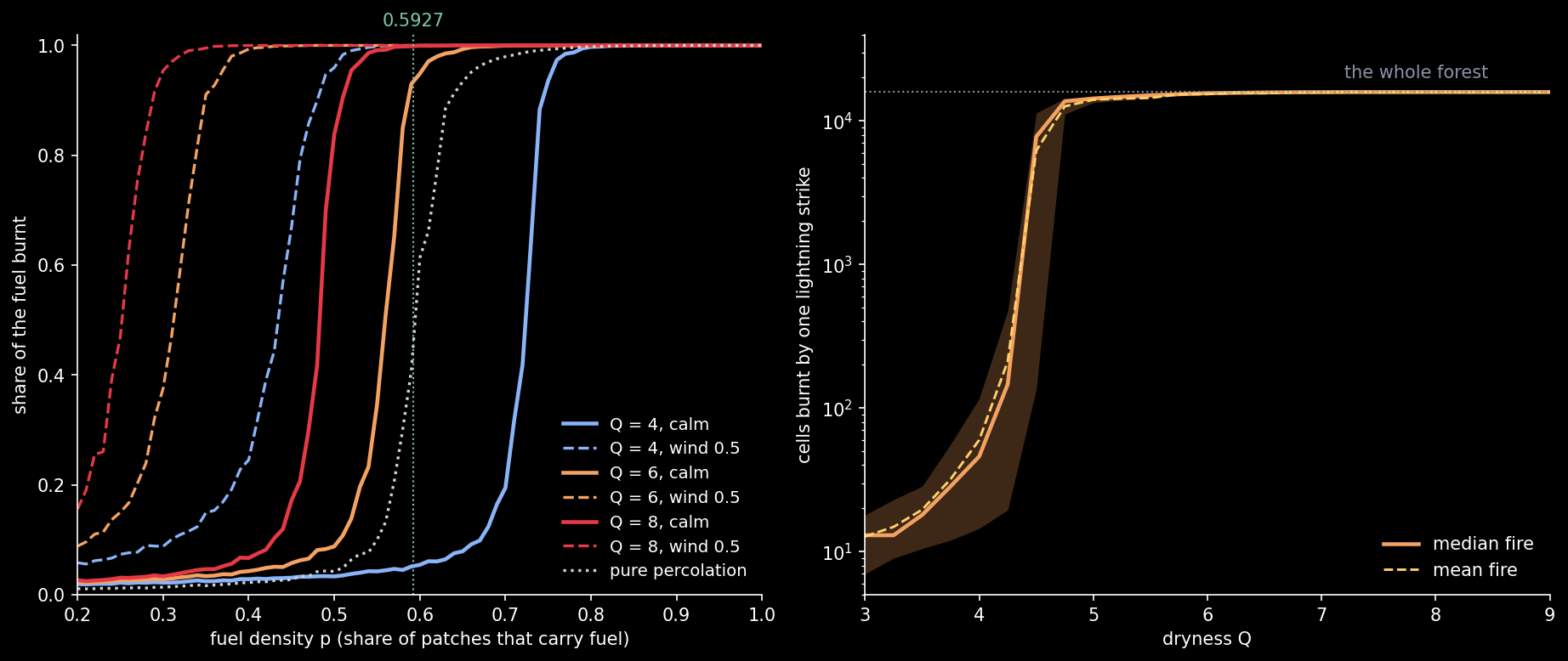 Left: the share of the fuel burnt by a fire lit along one edge, against fuel density, at dryness 4, 6 and 8, without wind (solid) and with a tailwind of 0.5 (dashed); 16 random forests per point. Dotted: pure percolation on the same forests, switching at 0.5927. Right: fires from single lightning…