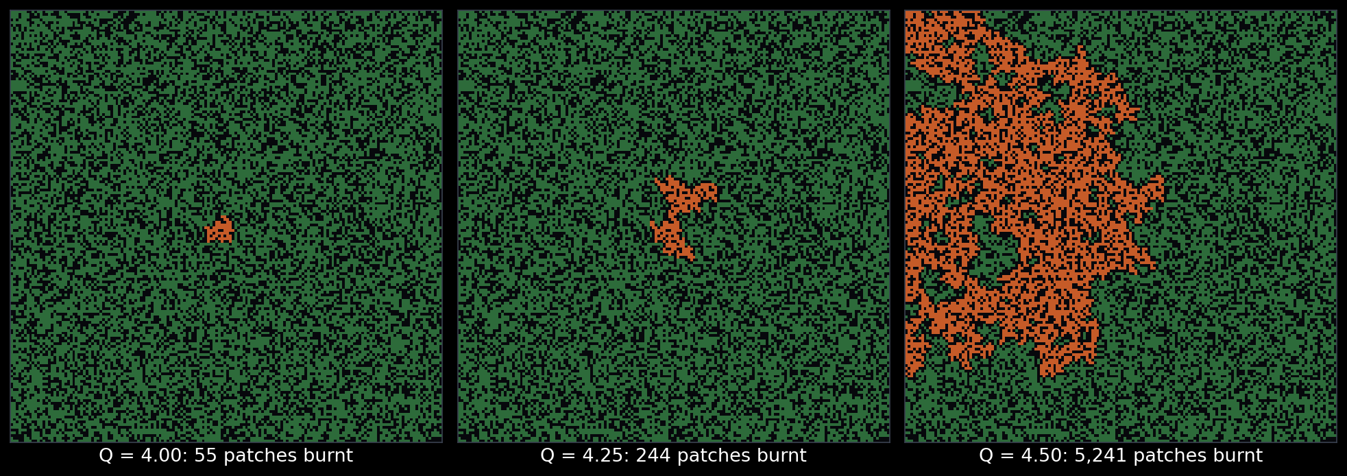 One forest with 62% fuel (a random draw, not chosen), struck once in the middle, with no wind, at dryness 4.00, 4.25 and 4.50. Green: fuel left; black: no fuel; rust: burnt.
