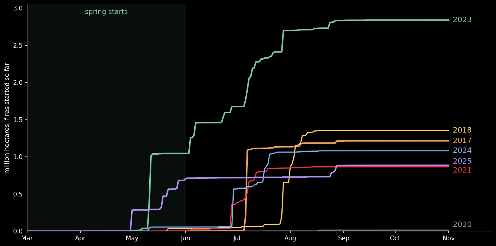 Cumulative hectares burned by the fires that had started by each day of the year, for seven seasons. The date is the day the fire was reported, not the day it burned. The spring seasons, 2023 and 2025, rise in May; 2017, 2018 and 2021 rise in July and August; 2020 hardly leaves the axis.