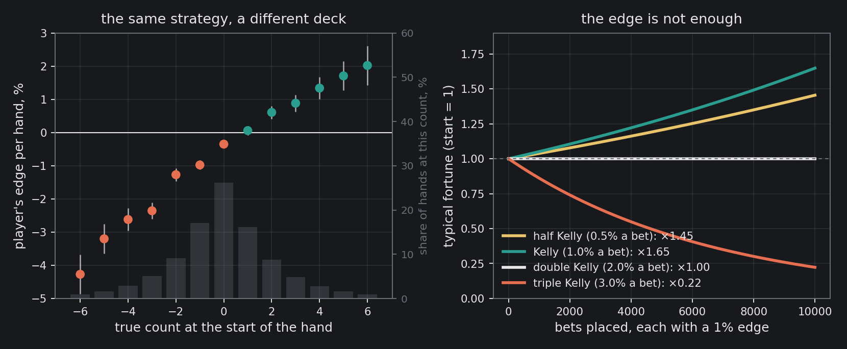Left: sixteen million hands of one fixed strategy, filed by the true count before the deal. The player's edge climbs about half a percent for every point of count and crosses zero near +1; the grey bars show how often each count comes up. Bars are 95% intervals. Right: ten thousand bets with a 1%…