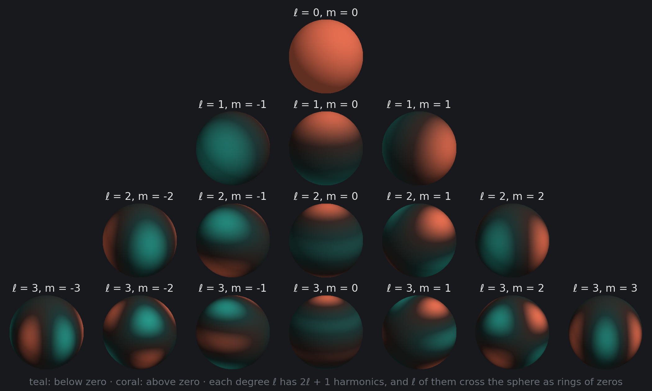 The real spherical harmonics of degree ℓ = 0 to 3, each painted on the unit sphere: teal where Y_ℓm is negative, coral where it is positive. Degree ℓ has 2ℓ + 1 of them, and each crosses the sphere with ℓ lines of zeros.