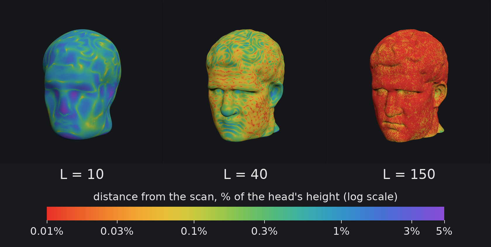 The distance from each point of the series to the scan's point at the same place on the sphere, at L = 10, 40 and 150, as a percentage of the head's height on a log scale: red is closest, violet farthest. The colour bar is the board's own.