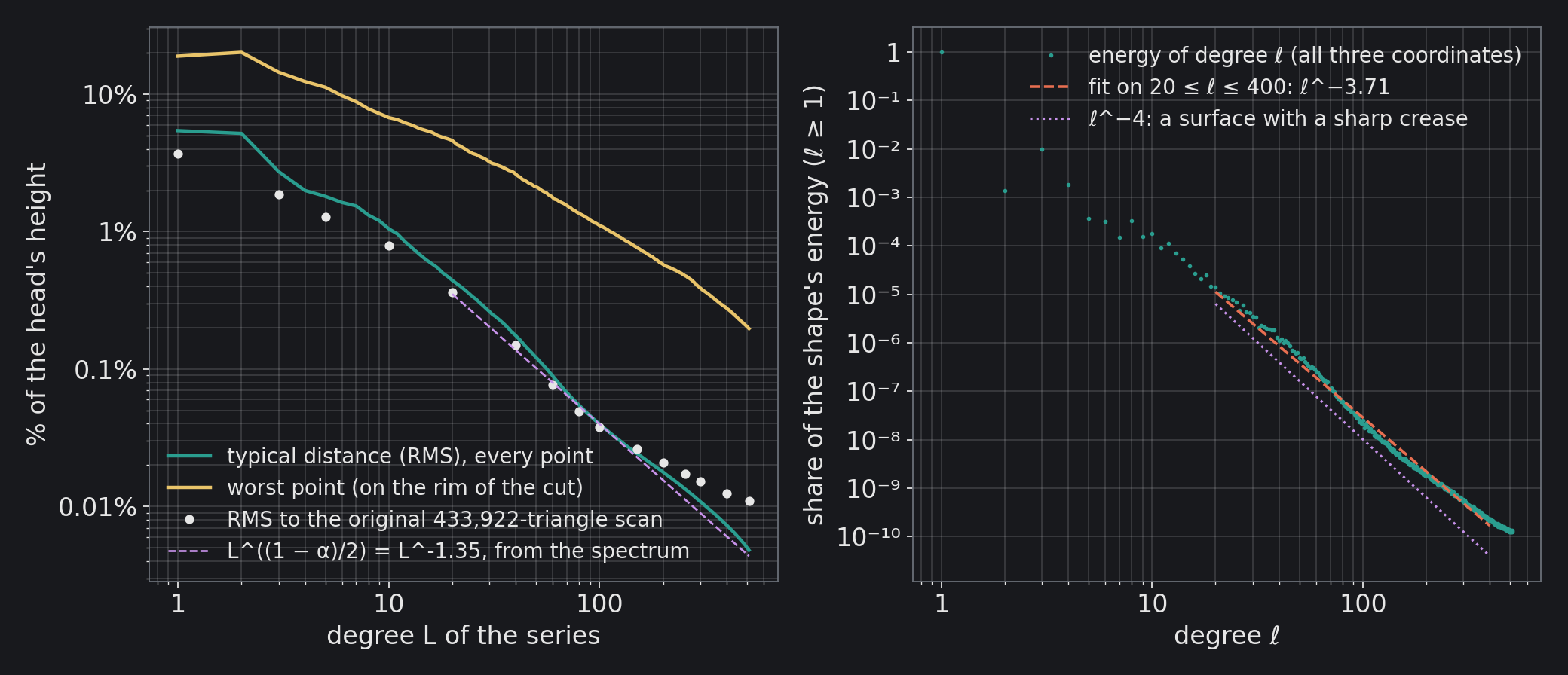 Left: the typical (RMS) distance from the series to the scan's point at the same place (teal), the worst point, always on the rim of the cut (amber), and the RMS distance to the original 433,922-triangle scan (dots), against the degree L; the dashed line is the rate L^((1 − α)/2) = L^−1.35…