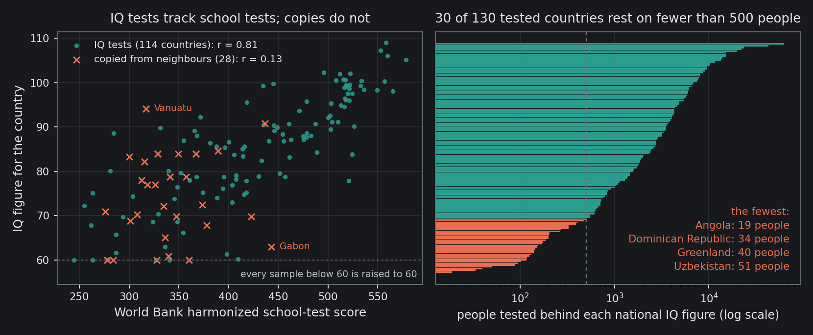 Left: IQ tests in 114 countries against the World Bank's harmonized school-test scores (r = 0.81), and the 28 copied countries against their own school tests (r = 0.13); Gabon and Vanuatu are the copies furthest off. Right: how many people were IQ-tested behind each of the 130 tested countries'…