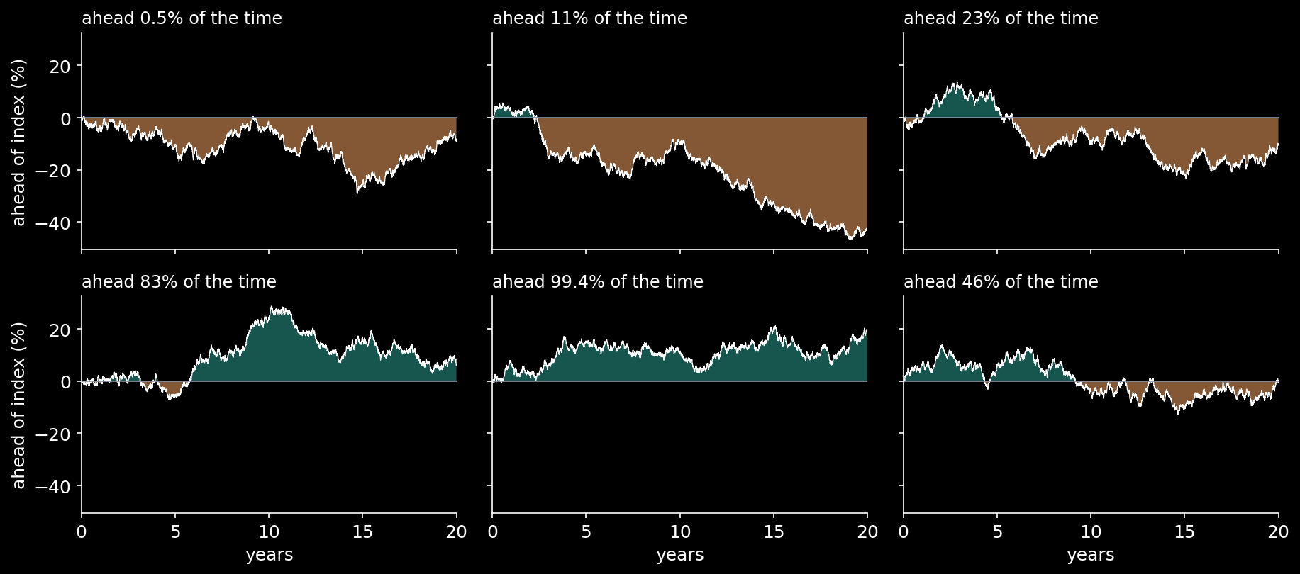 Six simulated managers with no skill, twenty years each, with a 5% tracking error. Teal: ahead of the index; orange: behind. Four of the six spend more than 80% of the twenty years on one side of it. Only one spends close to half.