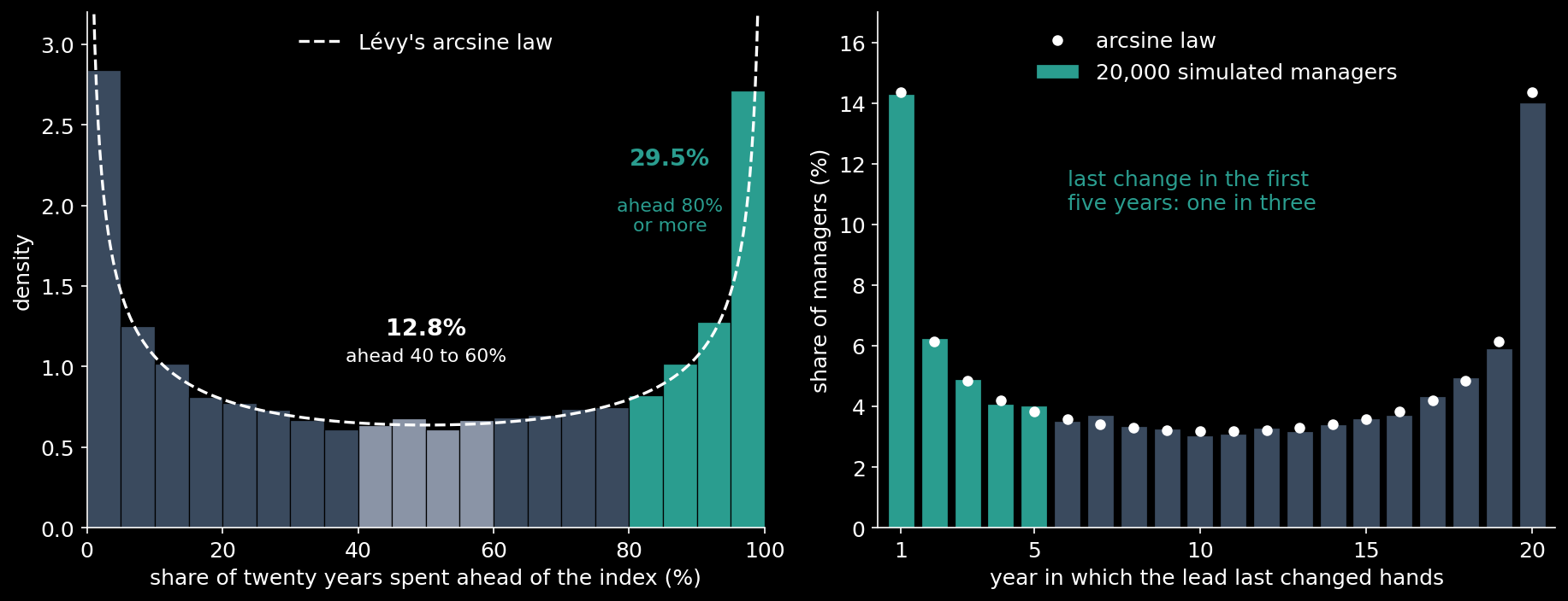 Left: the share of twenty years spent ahead of the index by 20,000 simulated managers with no skill, against Lévy's arcsine law (dashed). The ends carry the weight: ahead 80% of the time or more, 29.5%; ahead 40 to 60% of the time, 12.8%. Right: the year in which the lead last changed hands…