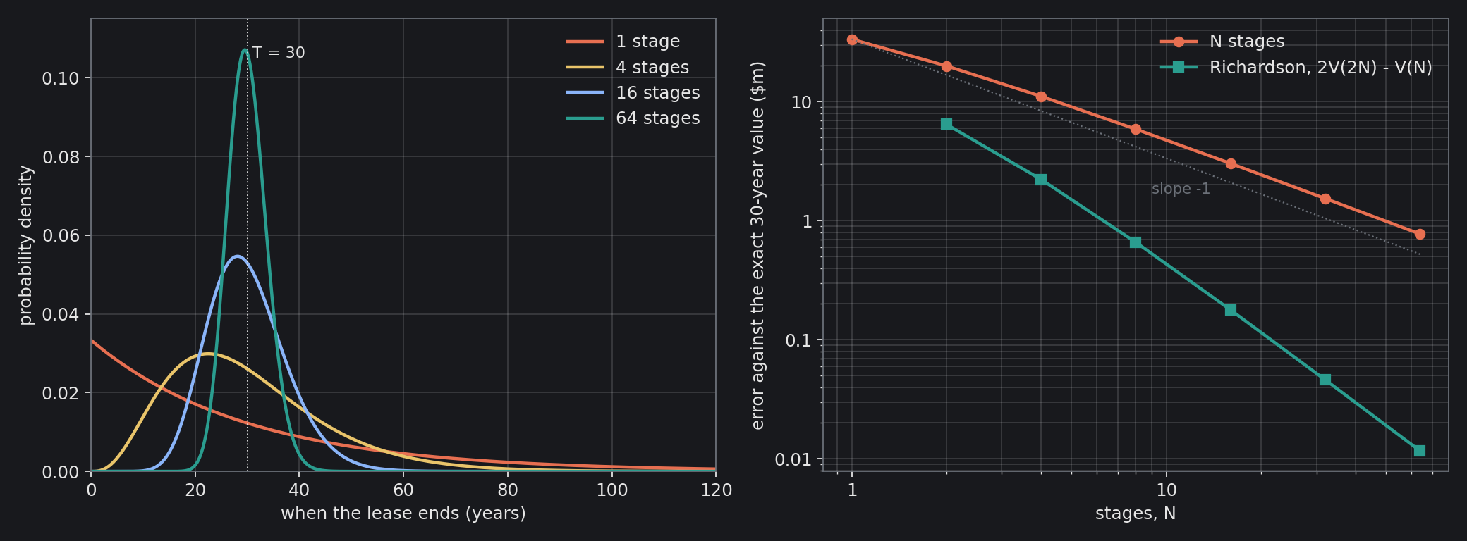 Left: when the lease ends, for 1, 4, 16 and 64 random stages with an average of 30 years. One stage spreads the end over a century; 64 stages gather it around year 30. Right: the error of the N-stage value against the exact 30-year value (coral), halving each time N doubles, and the Richardson…