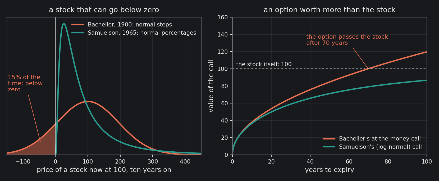 Left: the same stock ten years on, in Bachelier's model and in Samuelson's. Bachelier's has a 15% chance of a negative price; Samuelson's cannot go below zero. Right: an at-the-money call in each model. Bachelier's passes the price of the stock itself after 70 years; Samuelson's never can.