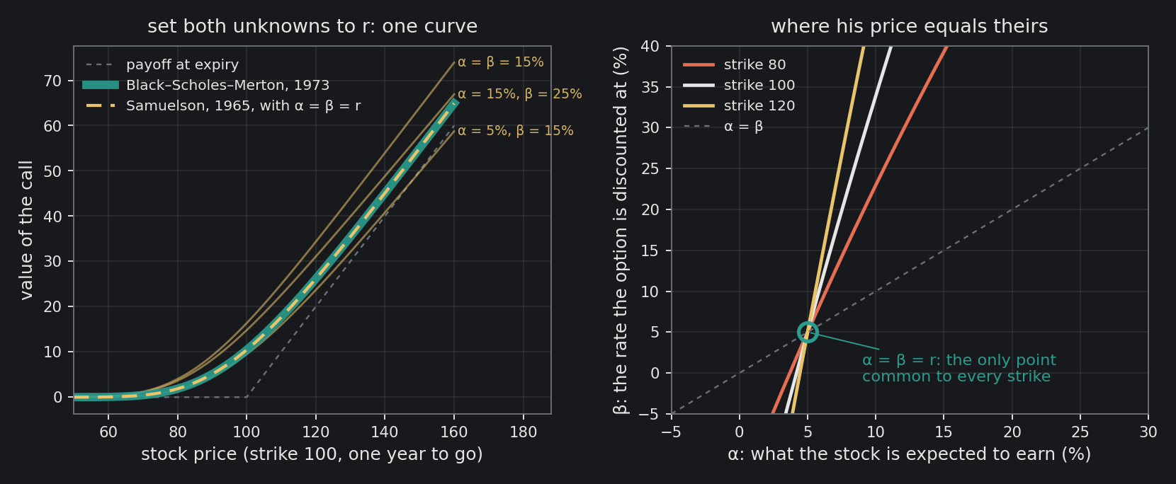 Left: the value of a one-year call against the stock price. Black–Scholes–Merton (the thick teal line) and Samuelson's 1965 formula with both unknowns set to the interest rate (the dashed line on top of it) are the same curve; other choices of the unknowns fan away. Right: for each strike, the…