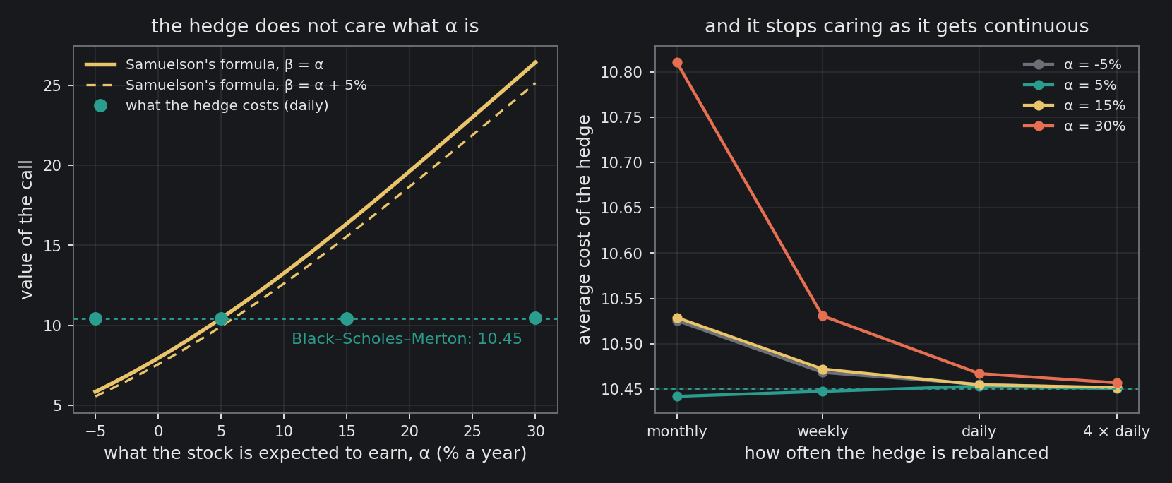 Left: Samuelson's formula prices the call by what the stock is expected to earn (amber); the money it actually takes to hedge the call (teal dots) is the same in every world. Right: the average cost of the hedge as it is rebalanced more often. With monthly hedging a fast-rising stock costs more to…