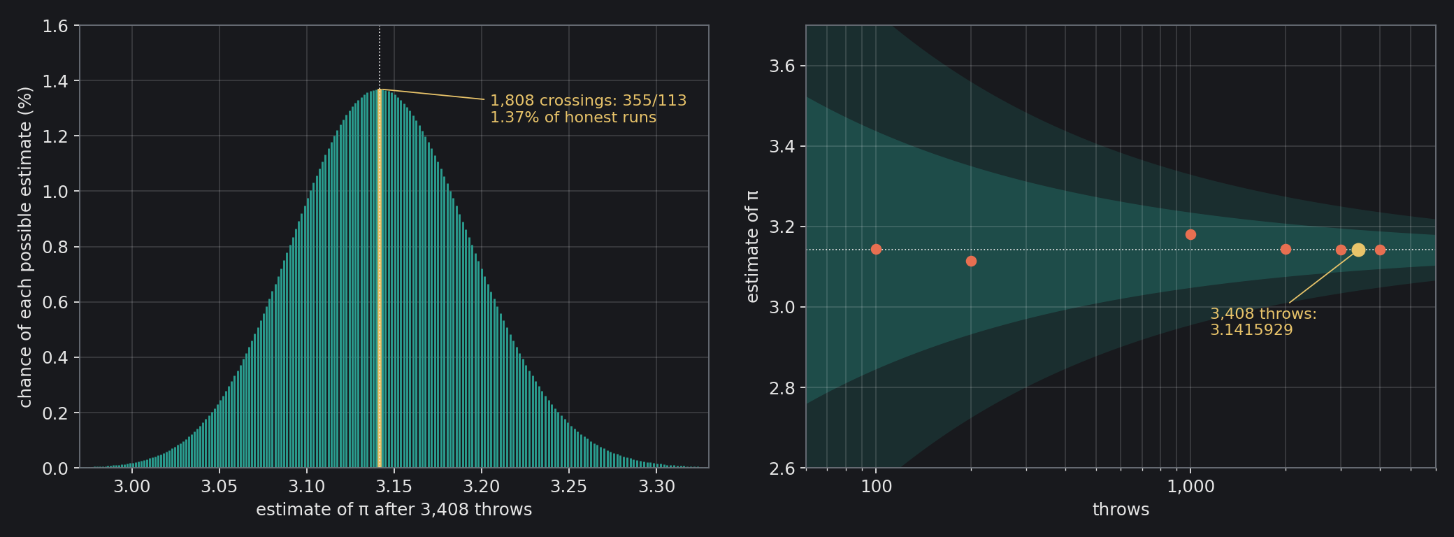 Left: the chance of each estimate of π an honest experimenter can report after 3,408 throws; each bar is one possible count of crossings, and the amber bar is 1,808 crossings, which gives 355/113. Right: Lazzarini's reported estimates with the wires 3 cm apart (coral; 3,408 throws in amber) against…