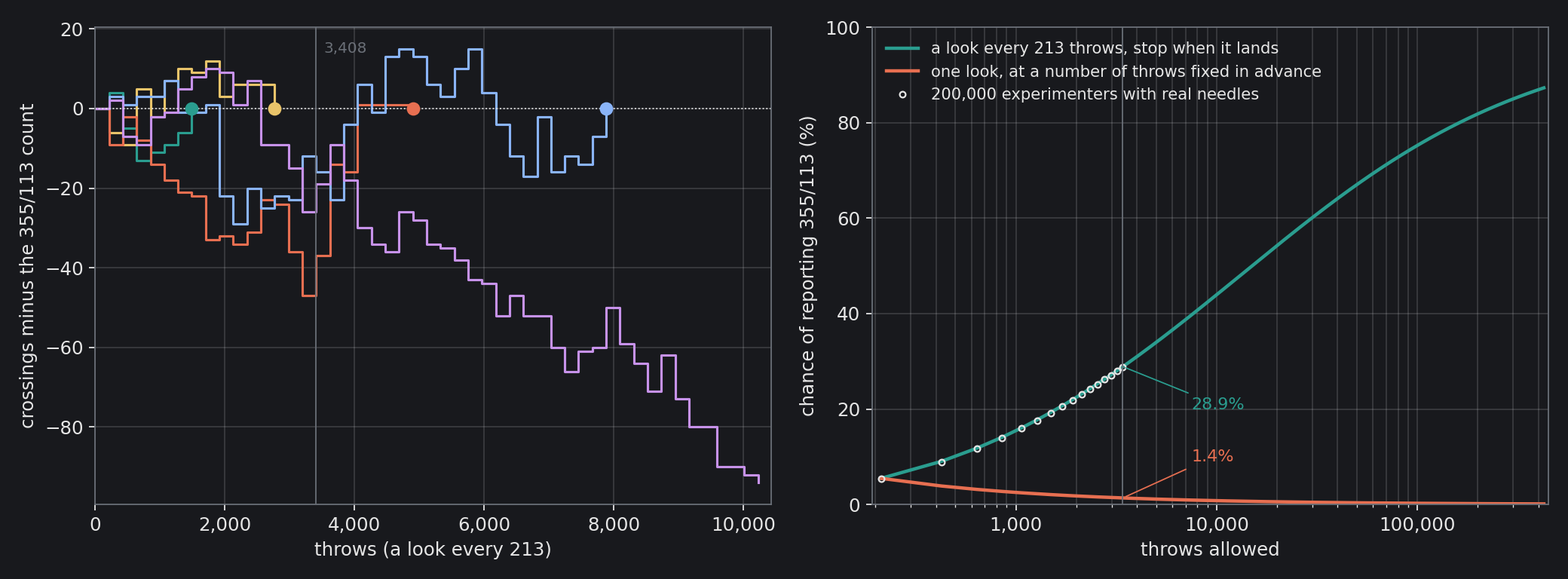 Left: five experimenters following the stopping rule. Each line is the crossings minus the 355/113 count at each look, and a dot marks where it touches zero and the experimenter reports 355/113. Four land, after about 1,500, 2,800, 4,900 and 7,900 throws; the fifth (violet) has not landed by…