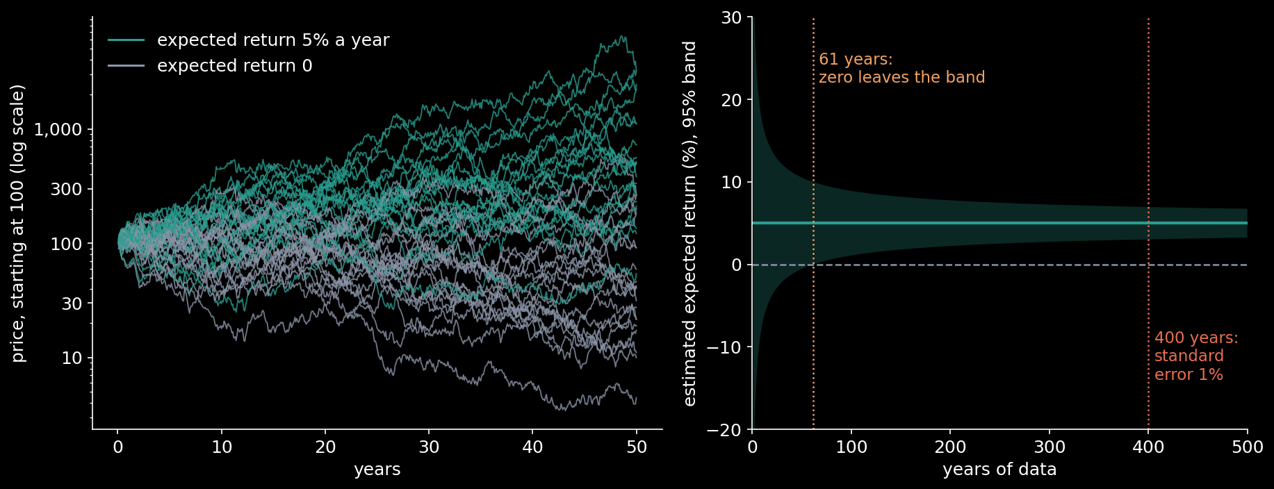 Left: twenty fifty-year price histories of a share returning 5% a year (teal) and twenty of a share returning nothing (grey), driven by the same random shocks; by eye they cannot be told apart. Right: the 95% band of the expected return estimated from a record of each length. Zero leaves the band…
