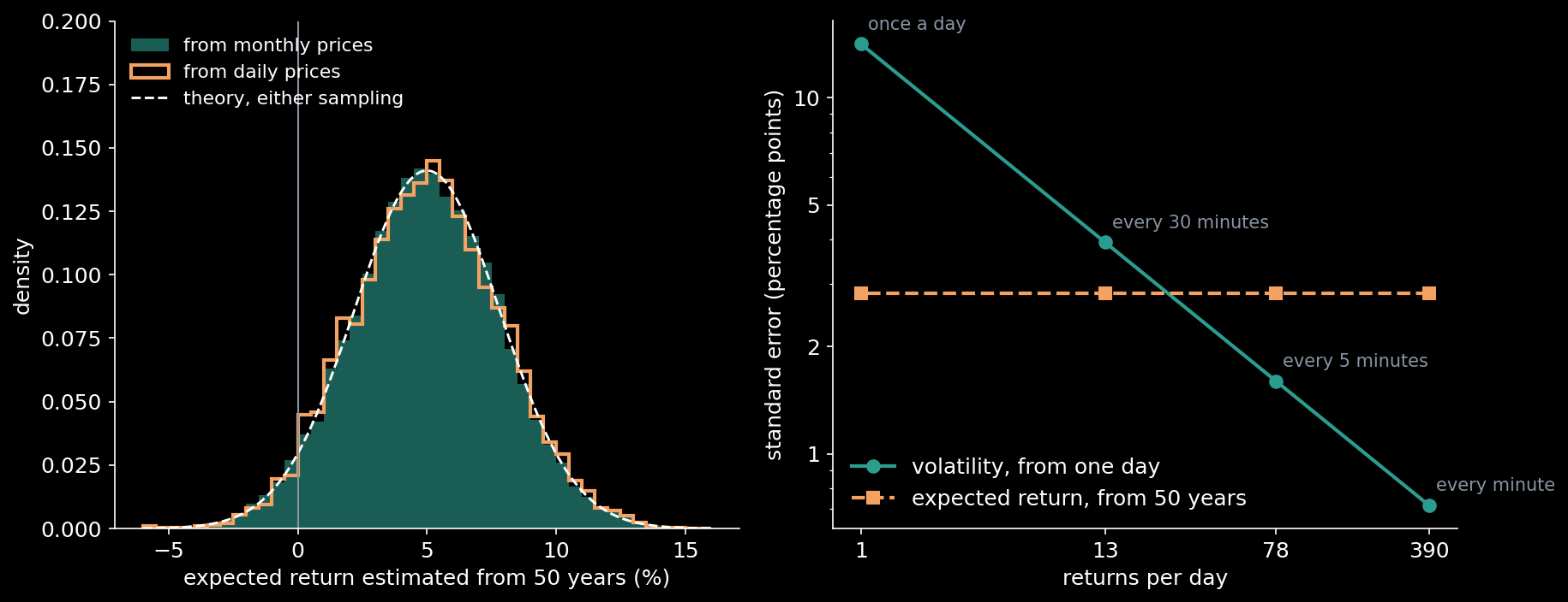 Left: the expected return estimated from fifty years of monthly prices (teal) and of daily prices (orange), each over thousands of simulated histories, against the theory for both (dashed): thirty times more data, no gain. Right: the standard error of the volatility estimated from one day (teal)…