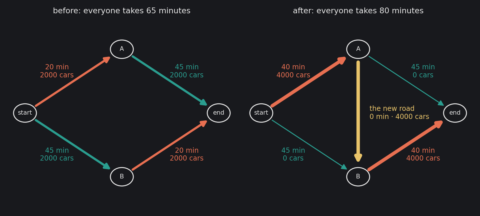 The same four thousand drivers, before and after. Thickness is traffic. Nobody is forced onto the new road; every one of them chooses it, and every one of them is right to.