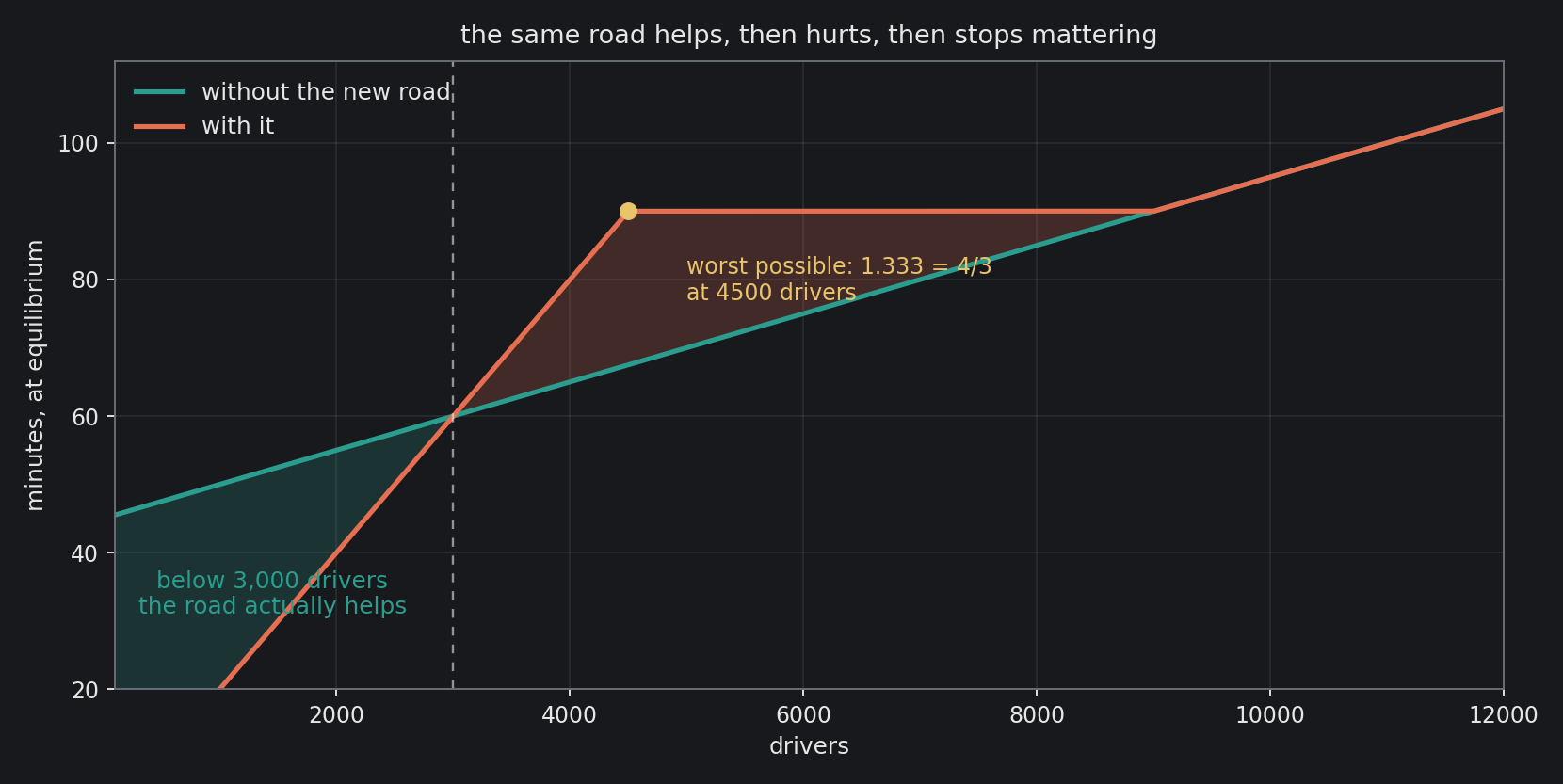 The same network, the same new road, and the only thing changing is how many people are trying to use it. Teal is the road helping. Coral is the road hurting. The gold point is the worst it can possibly get.