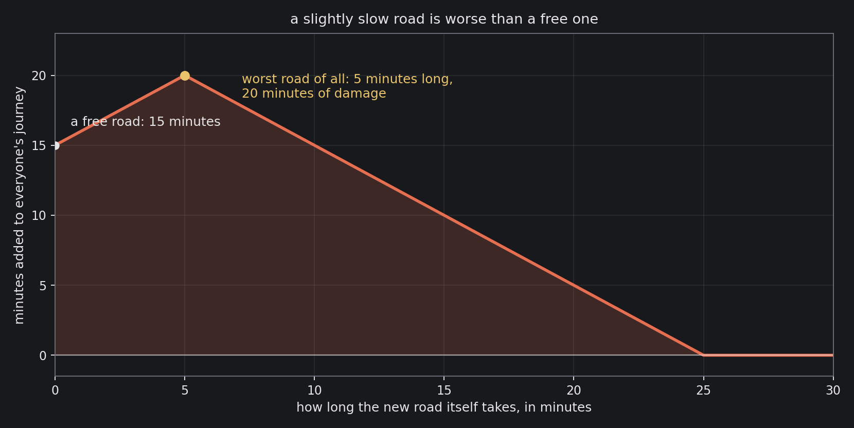 Damage against how long the new road itself takes. A road nobody would notice is not the worst case.