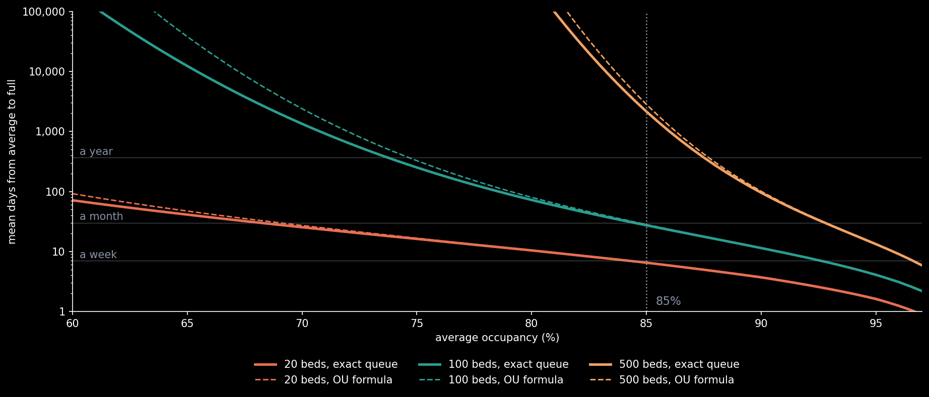 The mean wait from average occupancy to a full ward, against the average occupancy, for 20, 100 and 500 beds and stays of five days. Solid: the exact queue. Dashed: the Ornstein–Uhlenbeck formula. The dotted line is 85%.