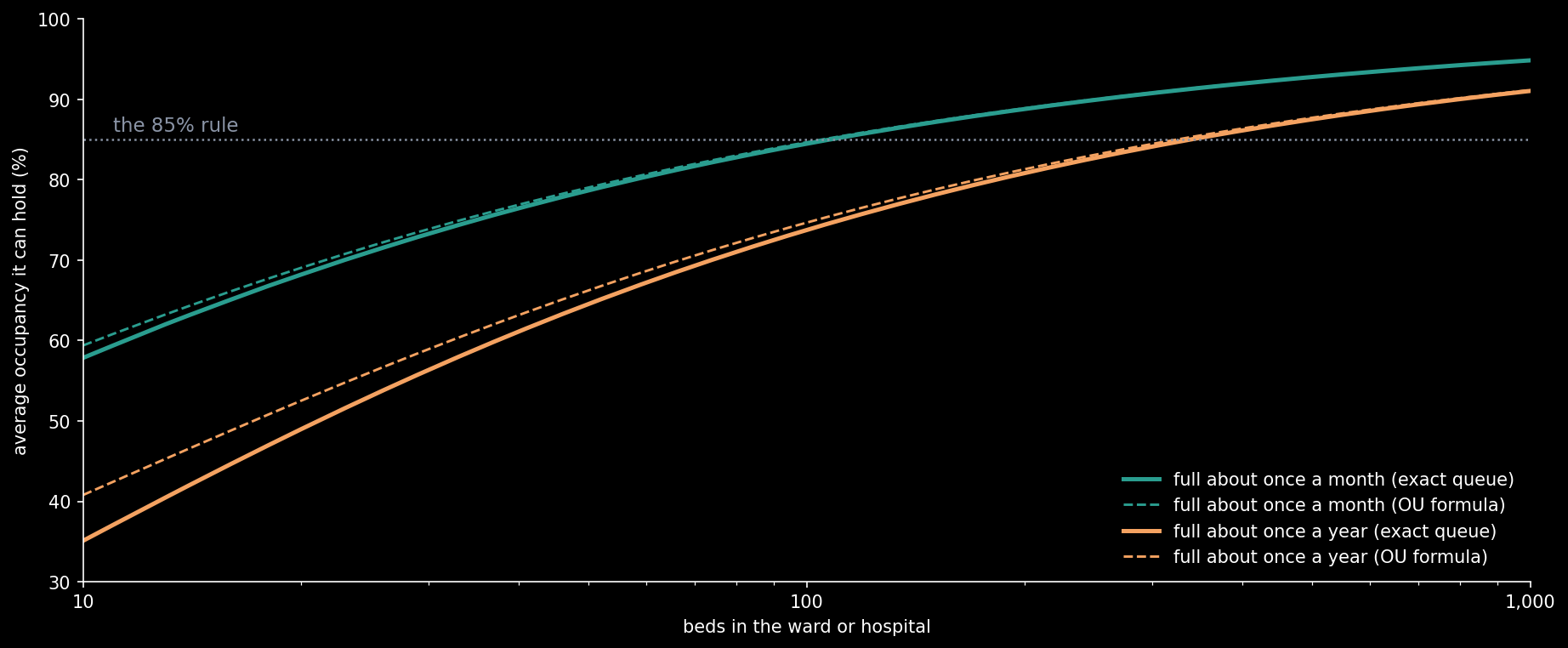 The average occupancy a ward or hospital can hold, against its size, if it is to be full about once a month (teal) or once a year (orange). Solid: the exact queue. Dashed: the Ornstein–Uhlenbeck formula. Stays of five days.