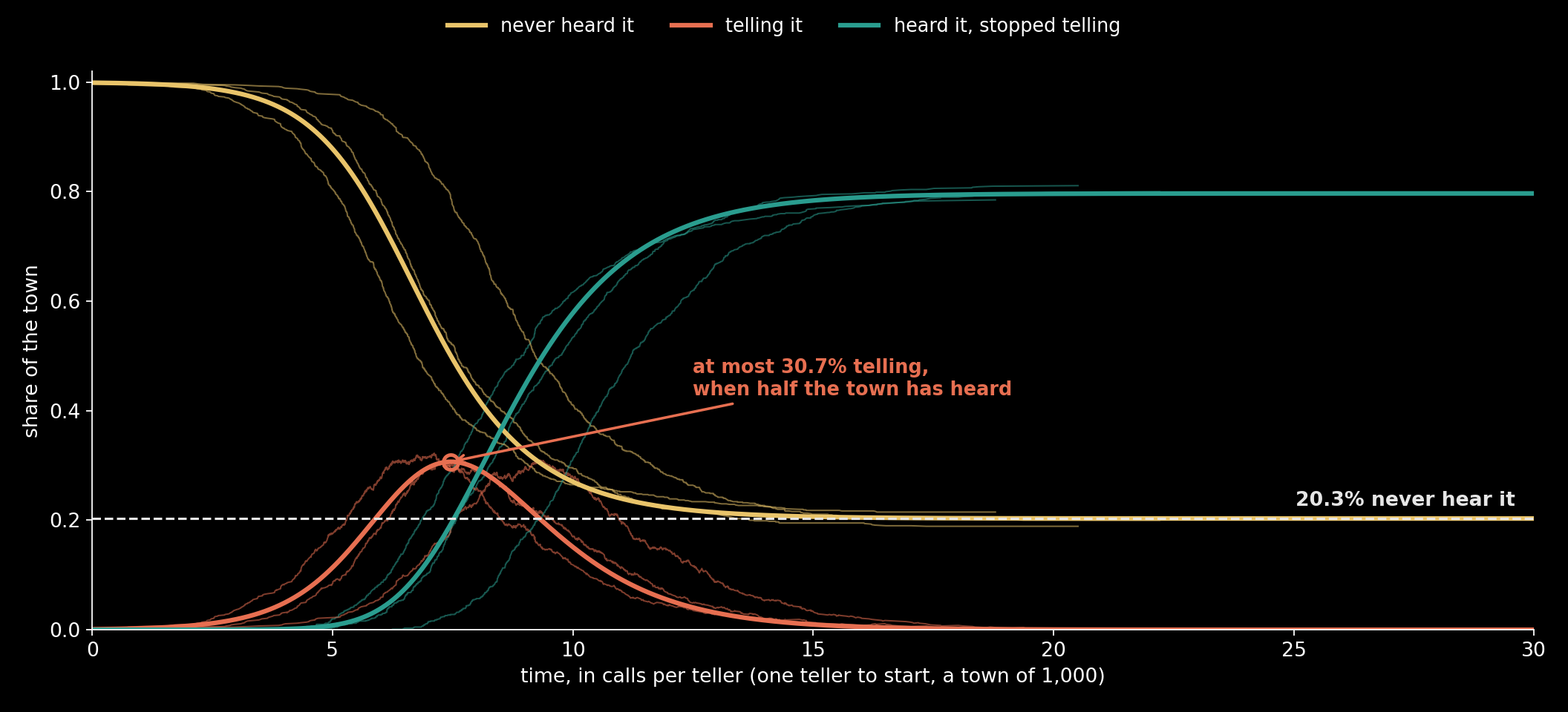 The rumour's life in a town of 1,000 with one teller to start, each teller making one call per unit of time. Thick lines: the equations; thin lines: three simulated towns, which start at different moments because the first few calls are luck. The tellers peak at 1 − ln 2 = 30.7% when half the town…