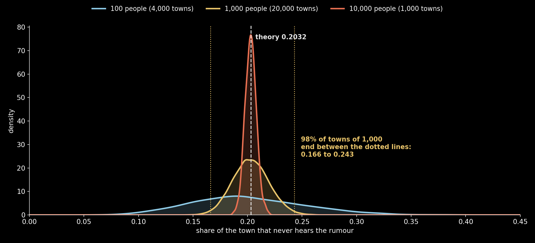 The share never told in simulated towns of 100 people (4,000 towns), 1,000 (20,000) and 10,000 (1,000), as smoothed densities. All three centre on the formula's 0.2032, and the spread shrinks about threefold for each tenfold bigger town. The dotted lines hold 98% of the towns of 1,000: 0.166 to…