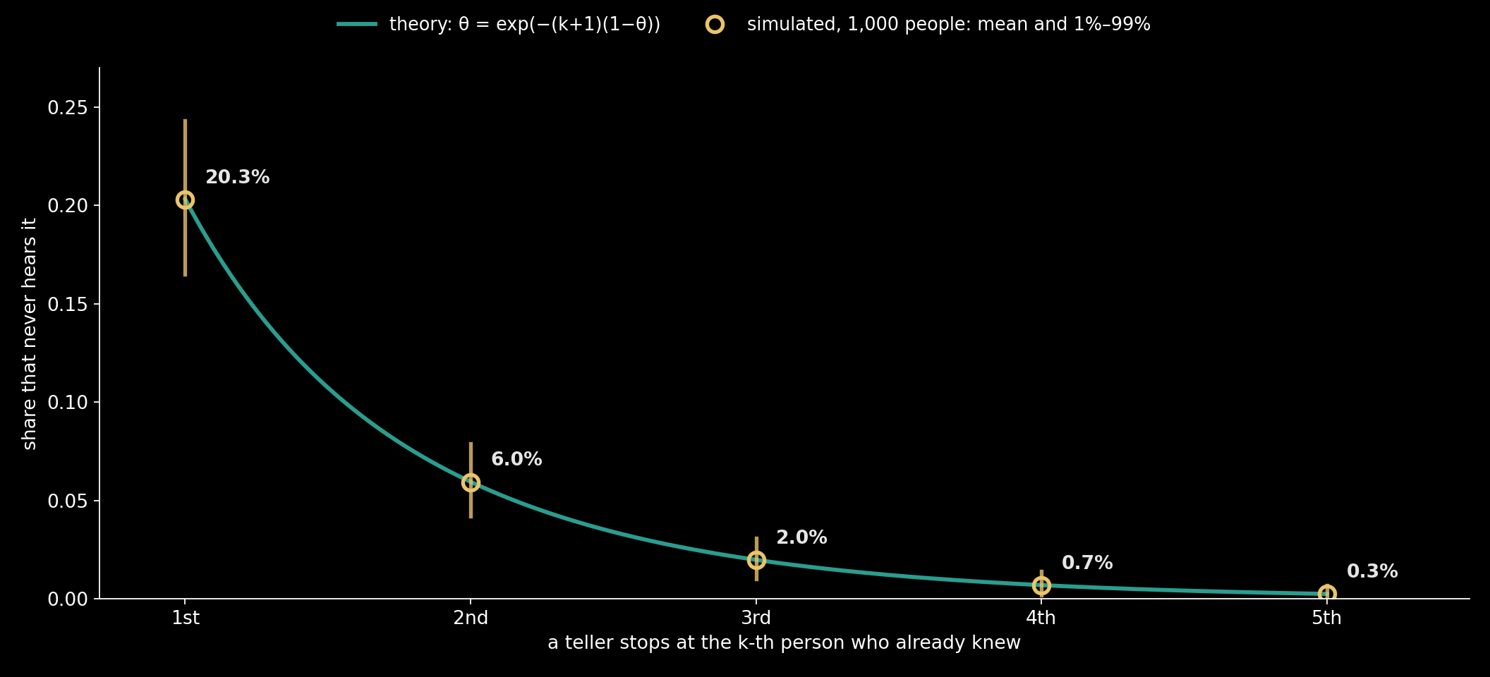 A teller who stops only at the k-th person who already knew. The curve is the formula θ = exp(−(k+1)(1−θ)); the circles are the averages of 4,000 simulated towns of 1,000, and each bar holds 98% of them.