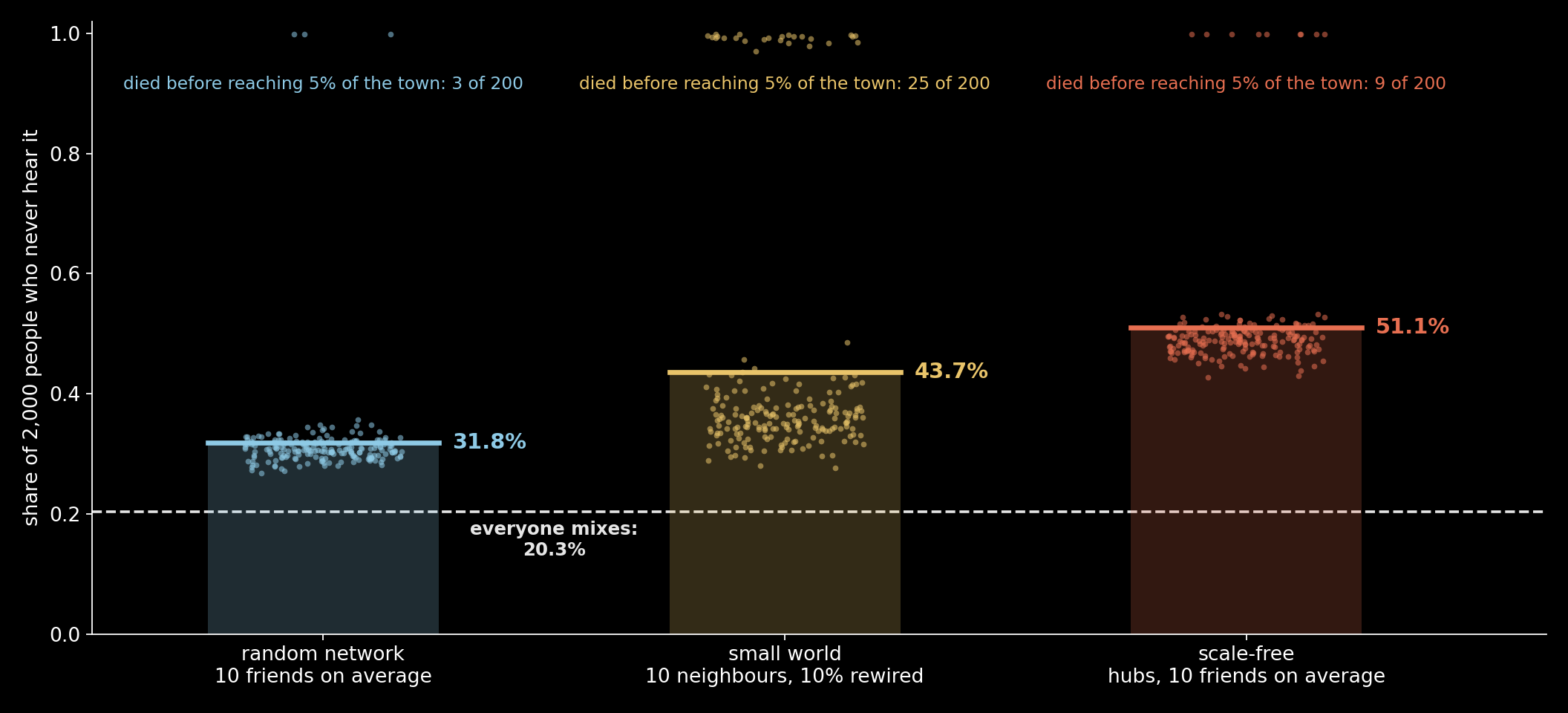 Three networks of 2,000 people, 200 rumours on each, every teller calling a random friend. Each dot is one rumour; the line and the bar show the average. The dots near 1 are rumours that died before reaching 5% of the town: 3, 25 and 9 of 200. The dashed line is 20.3%, the town where everyone mixes.