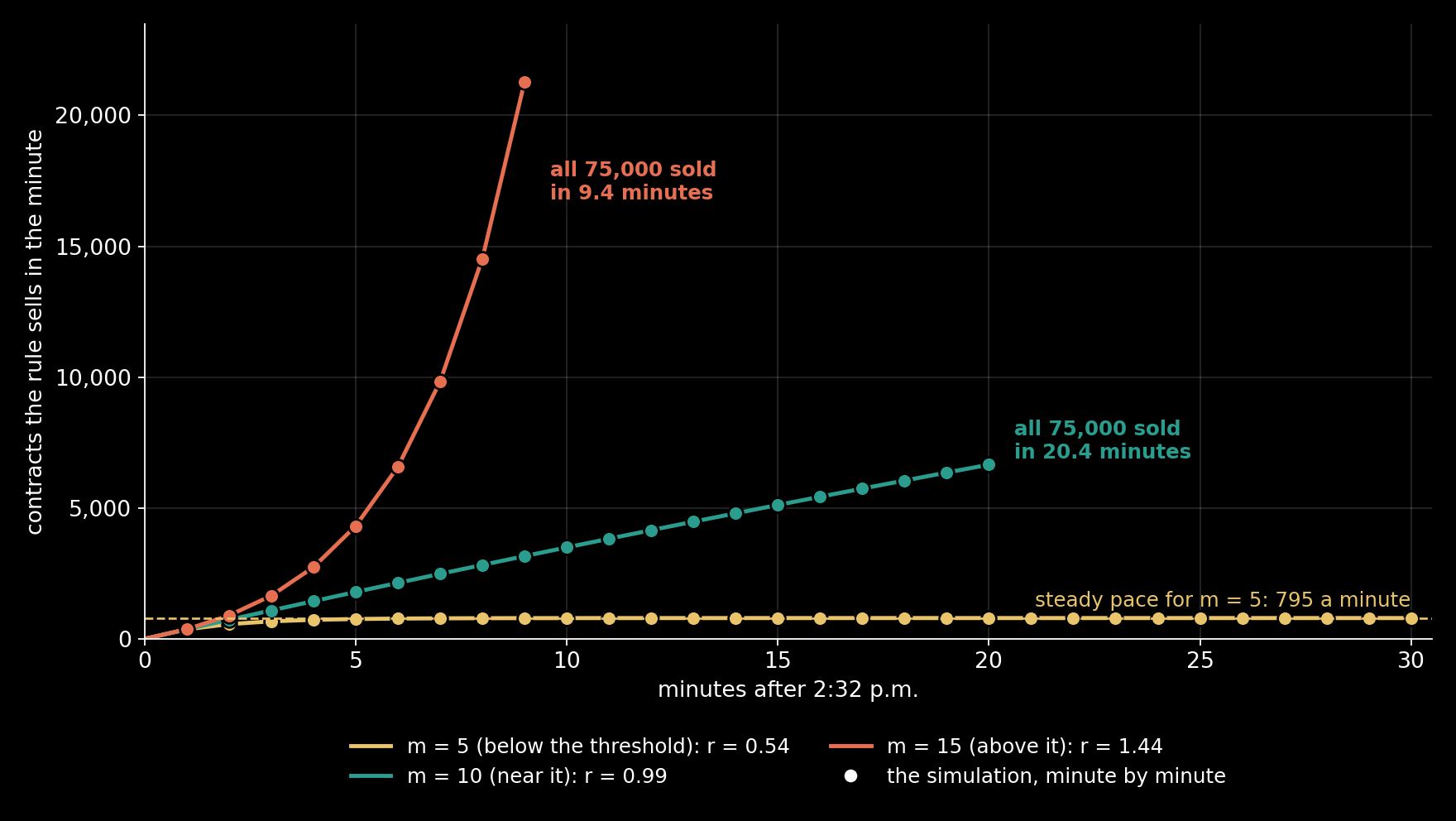 What the 9% rule sells each minute, for three values of m: 5 (r = 0.54), 10 (r = 0.99) and 15 (r = 1.44). Lines: the closed form; dots: the simulation, minute by minute. Below the threshold the pace settles at 795 contracts a minute. Near it, the pace climbs in a straight line and the order is done…