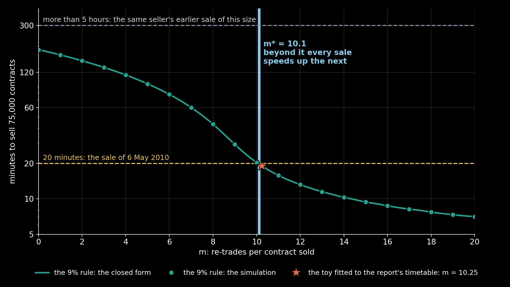 How long the 9% rule takes to sell 75,000 contracts in the toy, against the number of re-trades m, with an outside volume of 4,060 contracts a minute. The line is the closed form and the dots are the simulation. The sky-blue line is the threshold m* = 10.1, and the star is the toy fitted to the…
