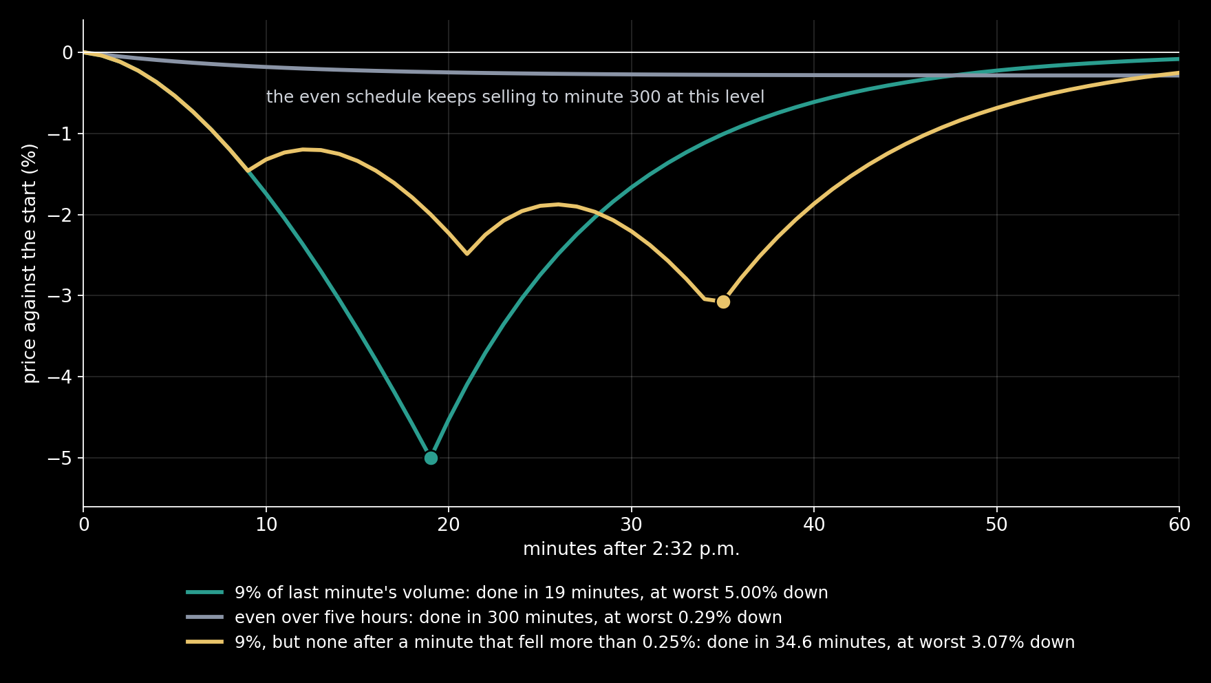 The price in the toy market, against its level at 2:32, while the same 75,000 contracts are sold three ways, with m fitted to the report's timetable (10.25, just above the threshold). The dots mark where each rule finished selling. The 9% rule is done in 19 minutes at 5.00% down; the brake skips…