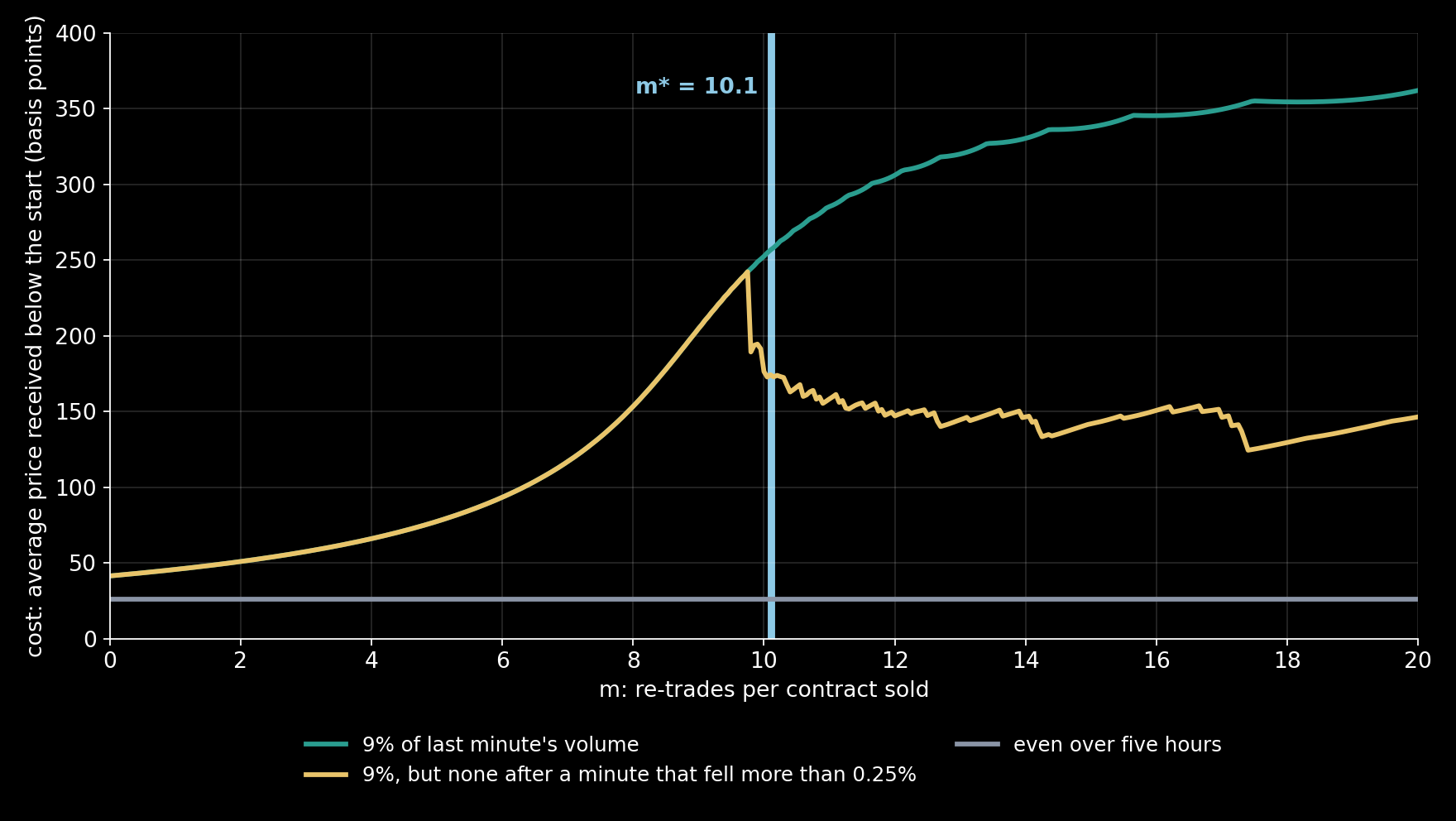 What each rule costs in the toy, the average price received below the start in basis points, against the number of re-trades m. The sky-blue line is the threshold. The brake first acts at m = 9.8; the jagged line is the brake skipping whole minutes. The even schedule's cost does not depend on m.