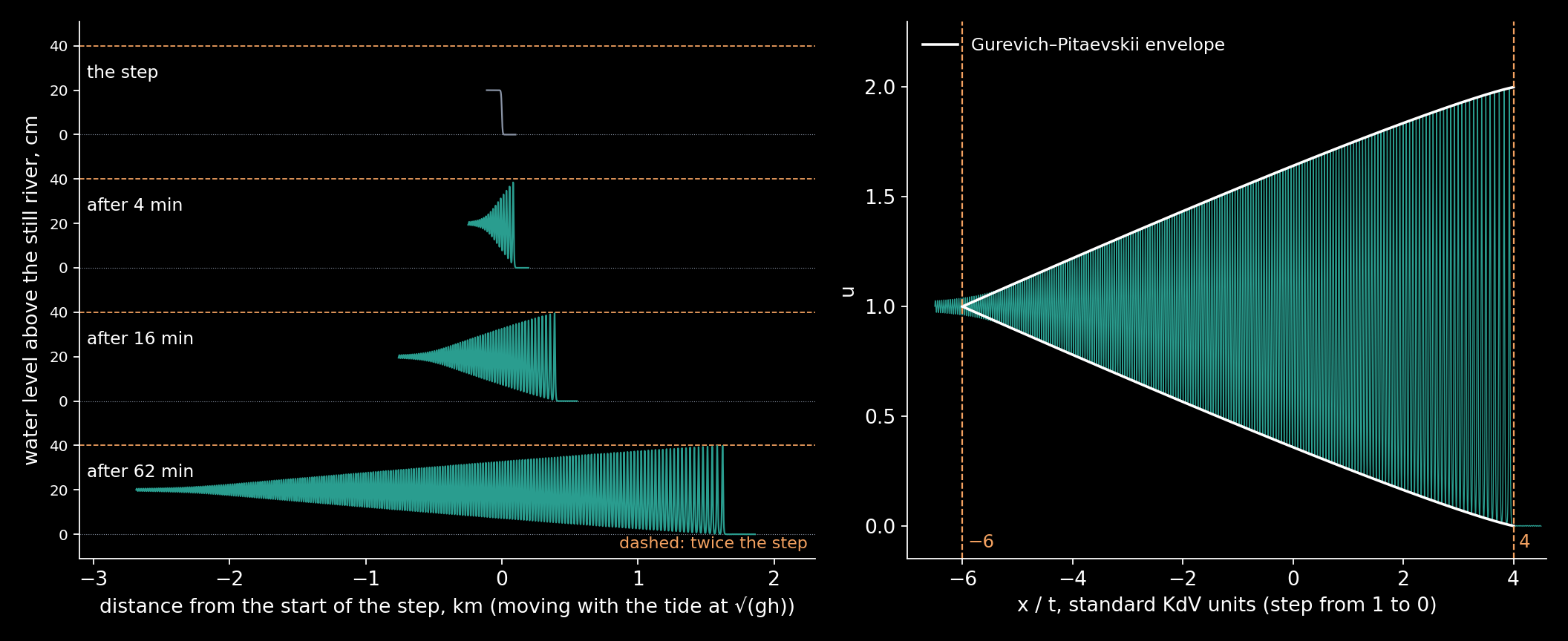 Left: a step of 20 cm on a river 2 m deep unrolling into a train of waves, at the start and after 4, 16 and 62 minutes, seen from a frame moving at √(gh). The dashed lines are twice the step. Right: the train at the end, in the units of the standard equation, against the Gurevich–Pitaevskii…