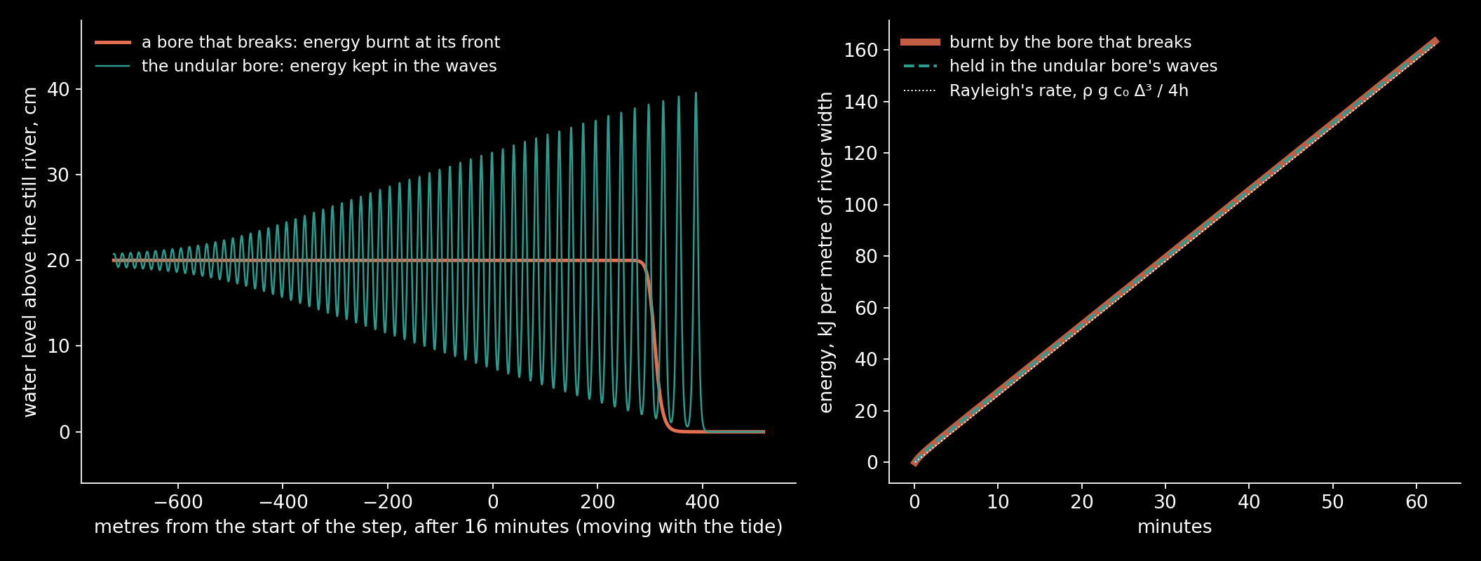 Left: the same 20 cm step on 2 m of water after 16 minutes, as a bore that breaks (coral, the equation with a viscous term) and as the undular bore (teal). Right: the energy the breaking bore has burnt, and the energy the undular bore holds beyond it, per metre of river width. The two lie on top of…