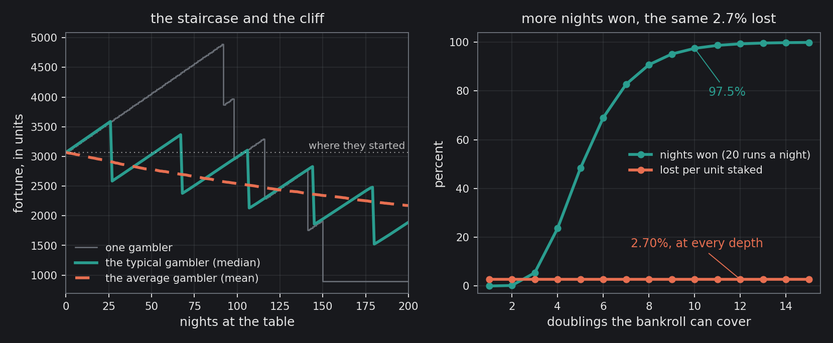 Left: ten thousand gamblers, each bringing three ladders (3,069 units) and playing twenty runs a night. The typical gambler (teal) climbs for about a month, falls off a cliff and climbs again; the average (coral) slides steadily at 6.1 units a night. One gambler drawn at random (grey) was 1,820…