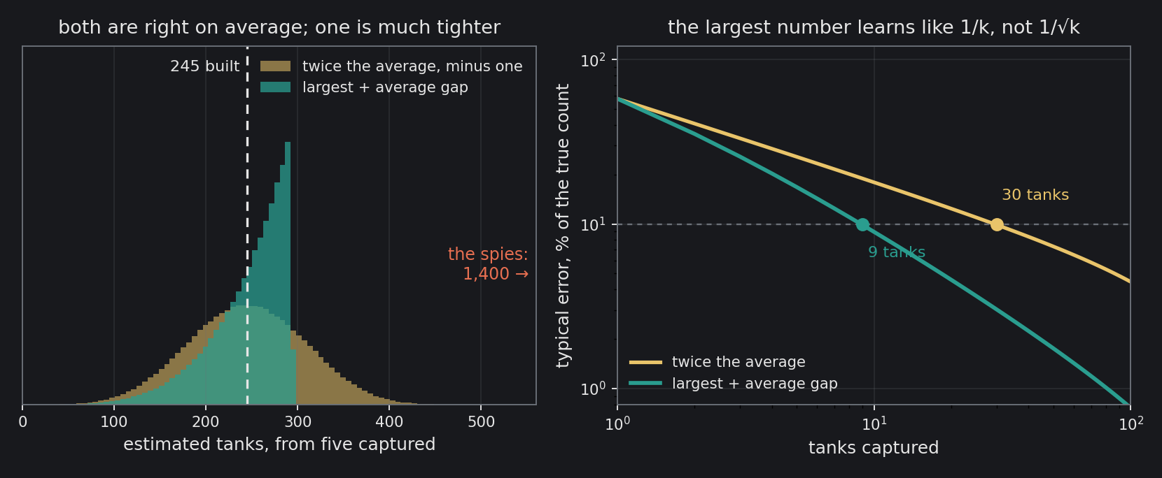 Left: a million captures of five tanks from a factory that built 245. Both estimates are right on average, but twice-the-average (amber) is smeared from about 65 to 425, while largest-plus-a-gap (teal) is packed tight and can never exceed 293. Right: the typical error against the number of tanks…