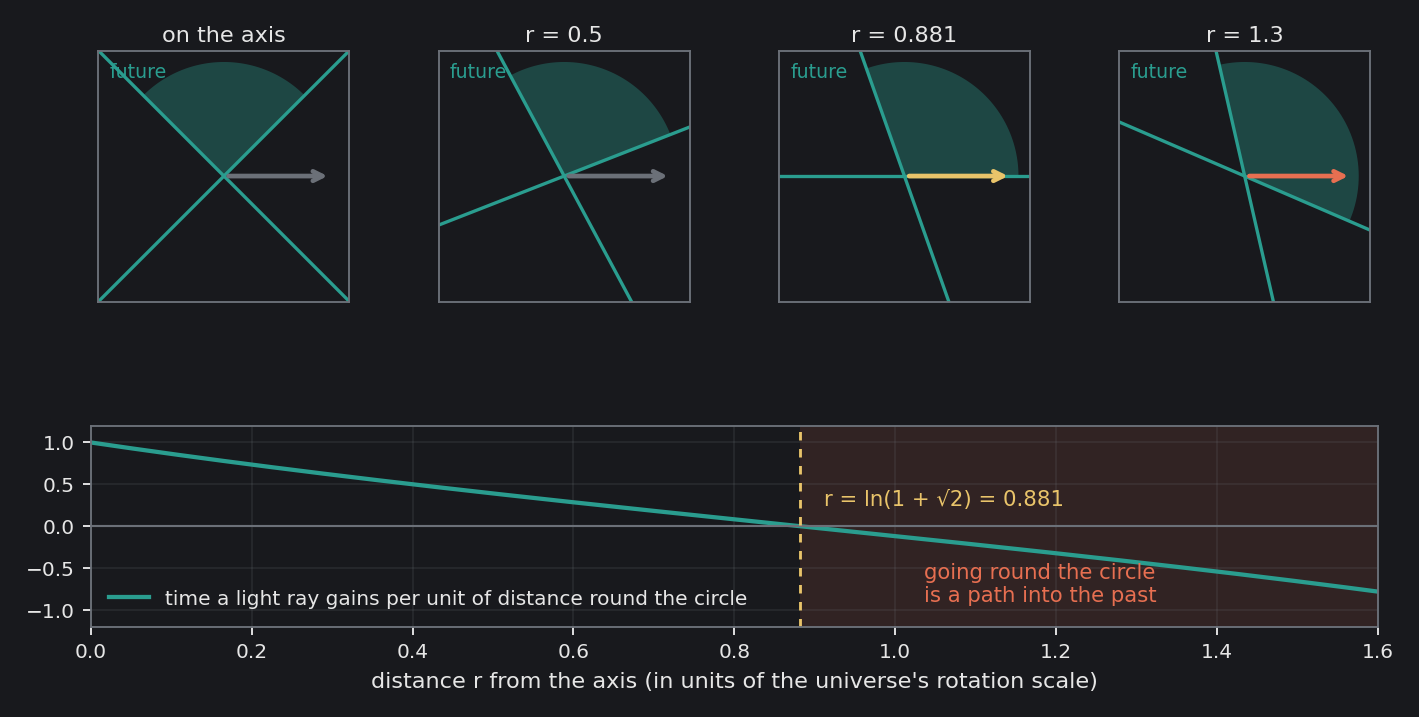 Light cones in Gödel's universe. Top: the future (shaded) at four distances from the axis; the arrow is the direction round a circle at constant time. On the axis the cone is ordinary. Further out it tips; at r = ln(1 + √2) ≈ 0.881 one edge lies flat, and beyond it the circle points into the…
