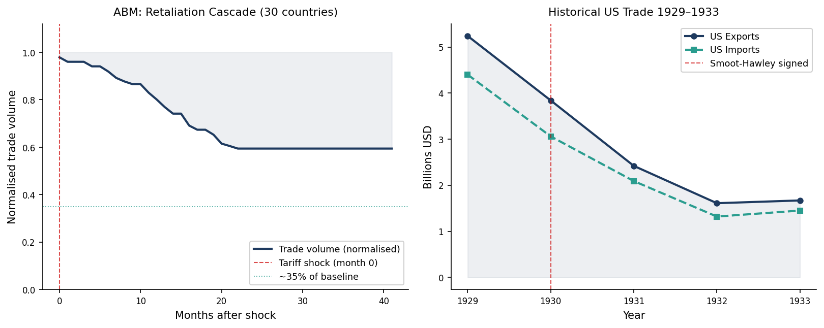 Left: ABM simulation of tariff retaliation cascading through a 30-country trade network after a large unilateral tariff shock. Trade volume falls by about 40% within two years as successive retaliation waves propagate, then stops falling once no country is left to retaliate. The dotted line marks…