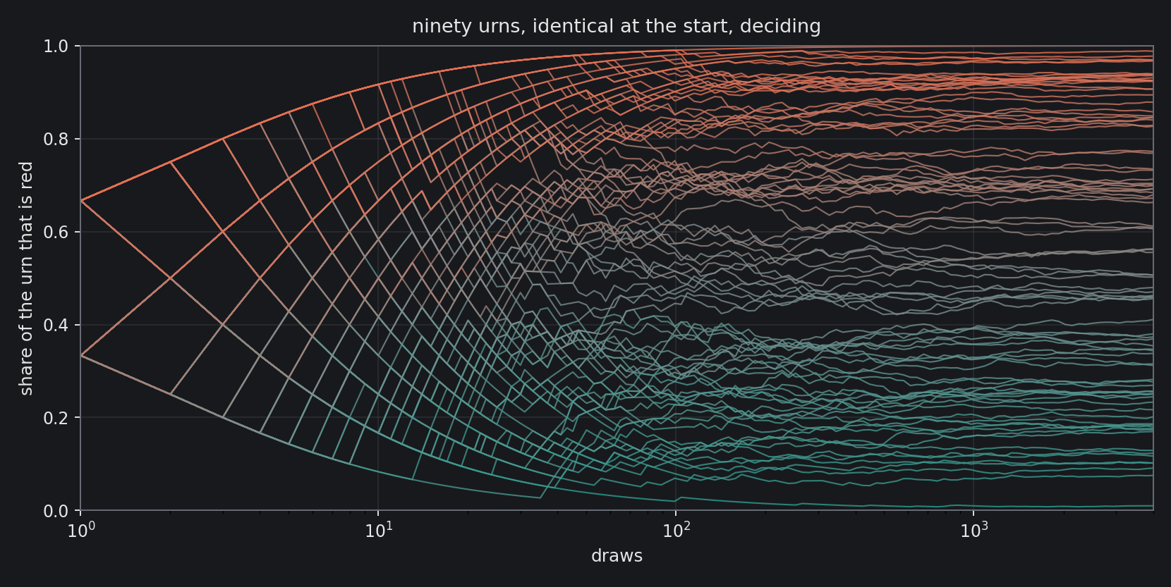 Ninety urns, every one of them starting with one red ball and one black, coloured by where they end up. They fan out — and then they freeze.