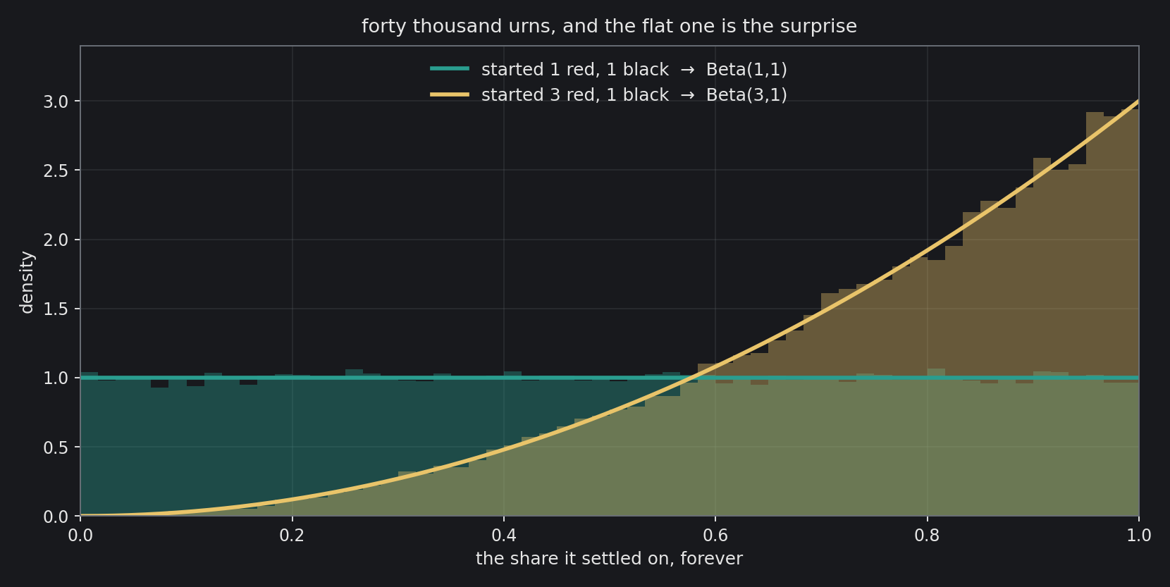 Forty thousand urns, and the share each one settled on. The flat histogram is the surprise: starting one and one, every share is equally likely and none of them is typical. Starting three red and one black gives Beta(3,1) instead. Neither histogram was told what it was supposed to look like.