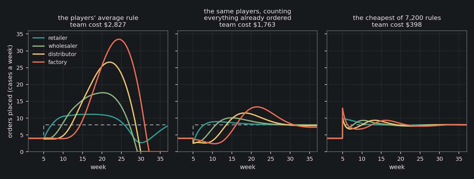 The same step in customer demand (dashed), three ways of ordering. Left: the players' average rule; the factory's orders peak at 33 cases a week. Middle: the same players counting everything already ordered; 13. Right: the cheapest of 7,200 rules, which reacts at once instead of late.