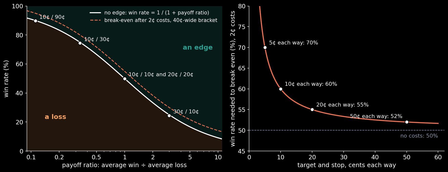 Left: the fair-game line, win rate against payoff ratio. Every bracket order on a fair price lands on it (dots, 20,000 simulated trades each); an edge lies above, a loss below. The dashed line is where break-even moves once 2¢ a share of costs are paid on a 40¢-wide bracket. Right: the win rate…