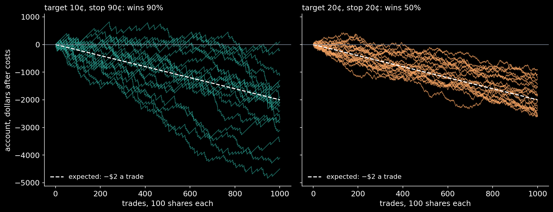 Twenty simulated traders, 1,000 trades of 100 shares each, on a fair price with 2¢ a share of costs. Left: a 10¢ target and a 90¢ stop, which wins 90% of the time. Right: 20¢ each way, which wins half the time. Both lose two dollars a trade on average (dashed). The 90% trader climbs in small steps…