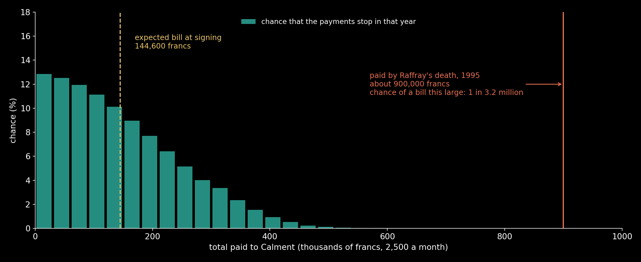 What Raffray could expect to pay, at signing in 1965: the chance that the payments stop in each year, on the 2023 life table for American women (with the tail beyond 100 described below). In 58.5% of cases the bill stays under 150,000 francs; it passes 300,000 only if she reaches 100, a chance of…