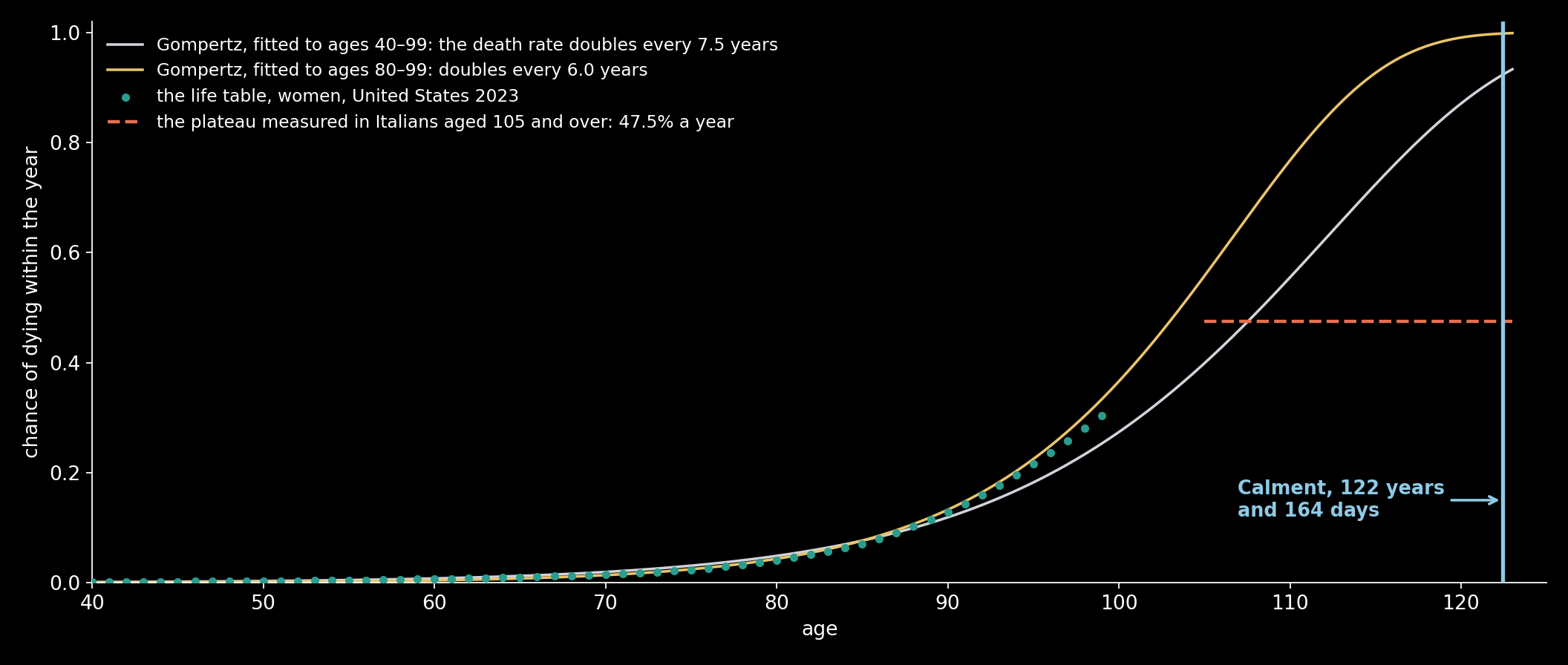 The chance of dying within the year, by age. Teal dots: the 2023 life table for American women, ages 40 to 99. White and amber: Gompertz's law fitted to ages 40–99 and to ages 80–99, run on to 123, where it closes in on certain death. Dashed coral: the flat 47.5% a year measured in Italians aged…