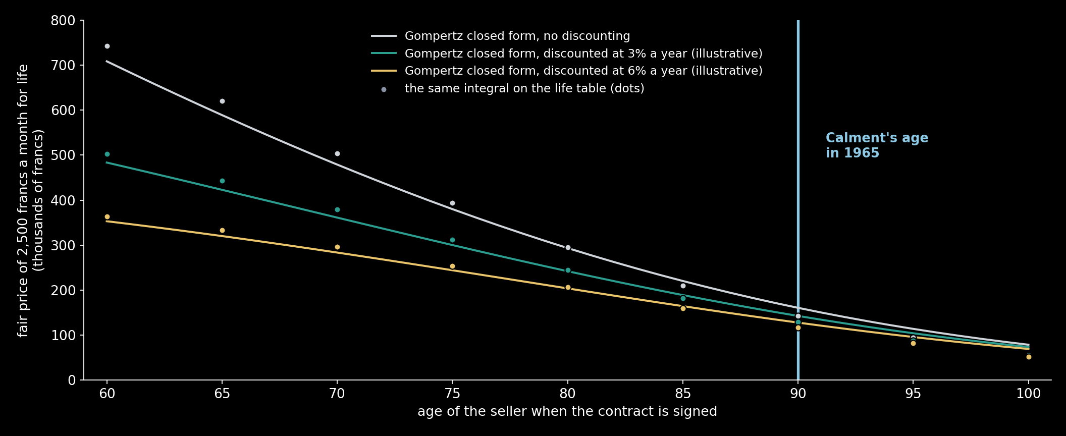 The fair price of 2,500 francs a month for life, by the seller's age when the contract is signed, with no discounting and at 3% and 6% a year (illustrative rates). Lines: Gompertz's closed form, fitted to ages 40–99. Dots: the same integral on the 2023 life table for American women. At 90 every…