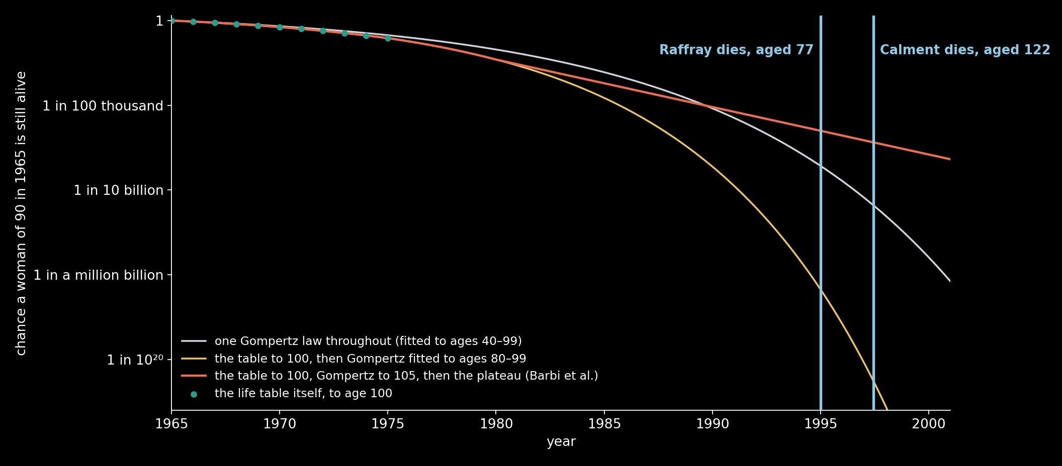The chance that a woman of 90 in 1965 is still alive in each later year, on a log scale. Teal dots: the 2023 life table for American women, to 100. White: one Gompertz law fitted to ages 40–99. Amber: the table, then Gompertz fitted to ages 80–99. Coral: the table, Gompertz to 105, then the plateau…